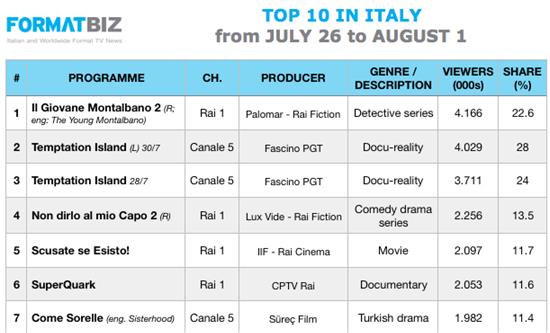 TOP 10 IN ITALY | From July 26 to August 1 